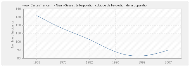 Nizan-Gesse : Interpolation cubique de l'évolution de la population