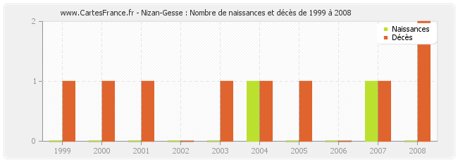 Nizan-Gesse : Nombre de naissances et décès de 1999 à 2008