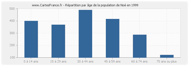 Répartition par âge de la population de Noé en 1999