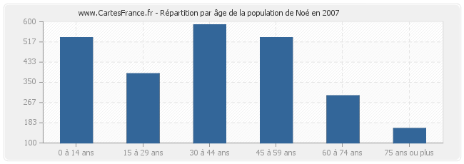 Répartition par âge de la population de Noé en 2007