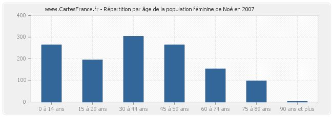 Répartition par âge de la population féminine de Noé en 2007