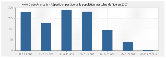 Répartition par âge de la population masculine de Noé en 2007