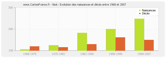 Noé : Evolution des naissances et décès entre 1968 et 2007