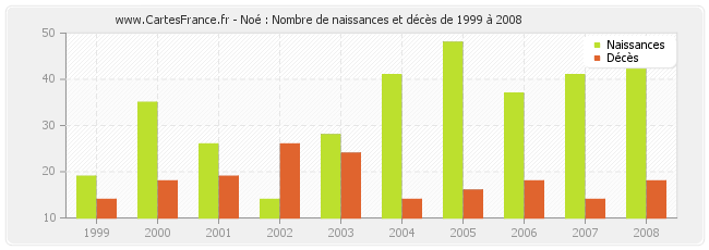 Noé : Nombre de naissances et décès de 1999 à 2008