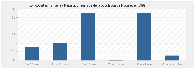 Répartition par âge de la population de Nogaret en 1999