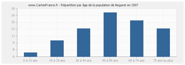 Répartition par âge de la population de Nogaret en 2007