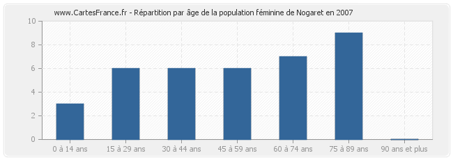 Répartition par âge de la population féminine de Nogaret en 2007