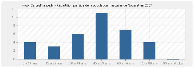 Répartition par âge de la population masculine de Nogaret en 2007