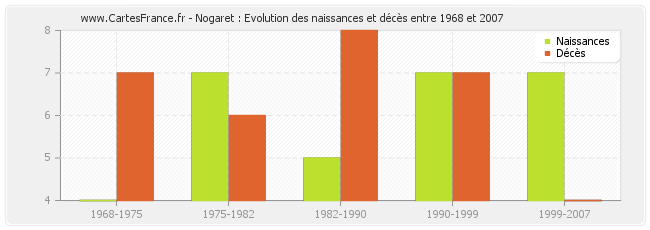 Nogaret : Evolution des naissances et décès entre 1968 et 2007