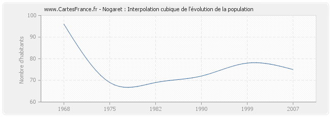 Nogaret : Interpolation cubique de l'évolution de la population