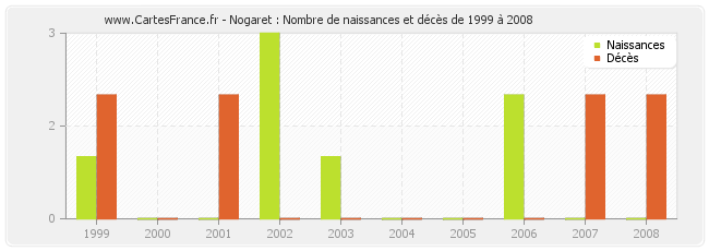Nogaret : Nombre de naissances et décès de 1999 à 2008