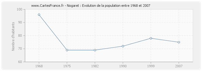 Population Nogaret