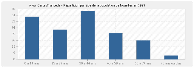 Répartition par âge de la population de Noueilles en 1999