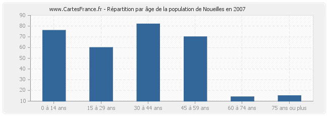 Répartition par âge de la population de Noueilles en 2007