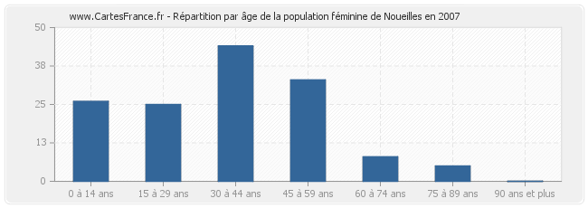 Répartition par âge de la population féminine de Noueilles en 2007