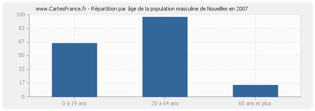 Répartition par âge de la population masculine de Noueilles en 2007