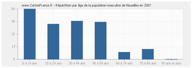 Répartition par âge de la population masculine de Noueilles en 2007