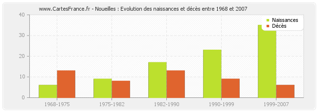 Noueilles : Evolution des naissances et décès entre 1968 et 2007