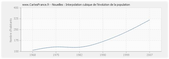 Noueilles : Interpolation cubique de l'évolution de la population