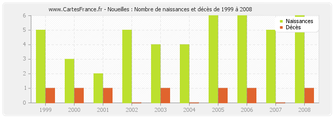 Noueilles : Nombre de naissances et décès de 1999 à 2008
