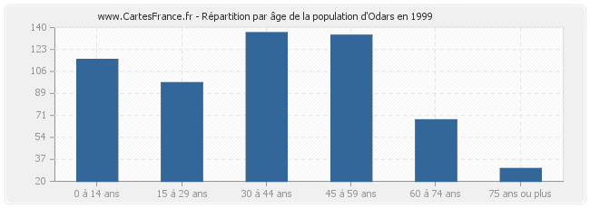 Répartition par âge de la population d'Odars en 1999