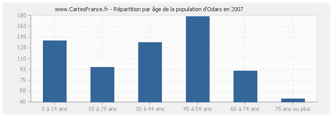Répartition par âge de la population d'Odars en 2007