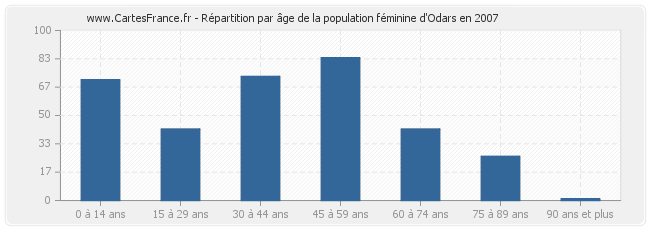 Répartition par âge de la population féminine d'Odars en 2007