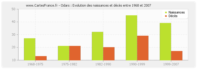 Odars : Evolution des naissances et décès entre 1968 et 2007