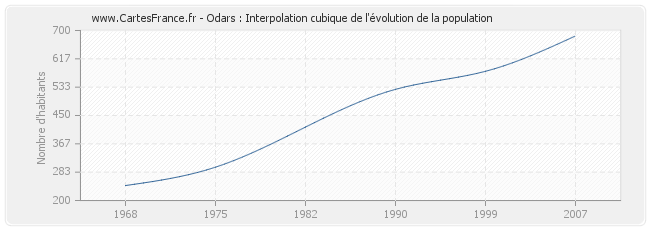 Odars : Interpolation cubique de l'évolution de la population