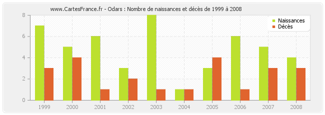 Odars : Nombre de naissances et décès de 1999 à 2008