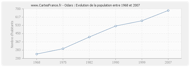Population Odars