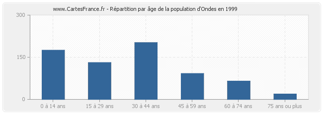 Répartition par âge de la population d'Ondes en 1999
