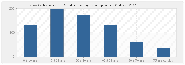 Répartition par âge de la population d'Ondes en 2007