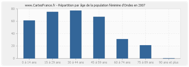 Répartition par âge de la population féminine d'Ondes en 2007