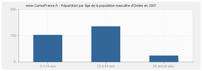 Répartition par âge de la population masculine d'Ondes en 2007