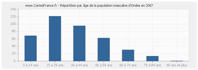Répartition par âge de la population masculine d'Ondes en 2007