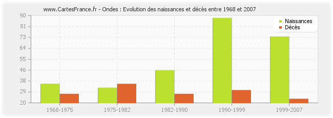 Ondes : Evolution des naissances et décès entre 1968 et 2007