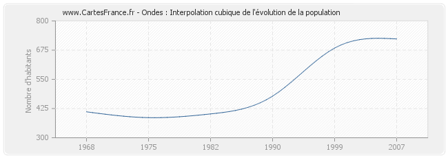 Ondes : Interpolation cubique de l'évolution de la population