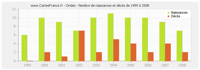 Ondes : Nombre de naissances et décès de 1999 à 2008