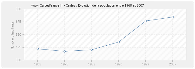 Population Ondes