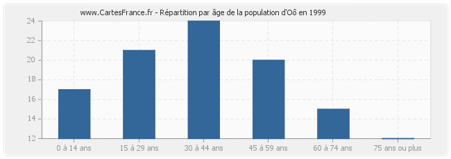 Répartition par âge de la population d'Oô en 1999