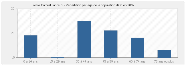 Répartition par âge de la population d'Oô en 2007