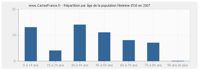 Répartition par âge de la population féminine d'Oô en 2007