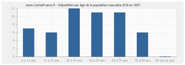 Répartition par âge de la population masculine d'Oô en 2007
