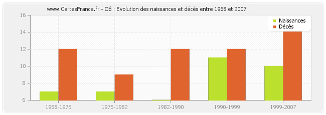 Oô : Evolution des naissances et décès entre 1968 et 2007