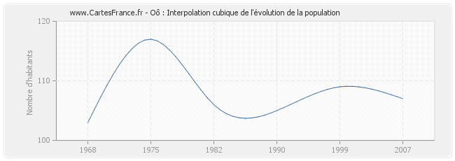 Oô : Interpolation cubique de l'évolution de la population