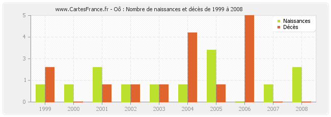 Oô : Nombre de naissances et décès de 1999 à 2008