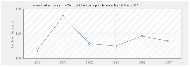 Population Oô