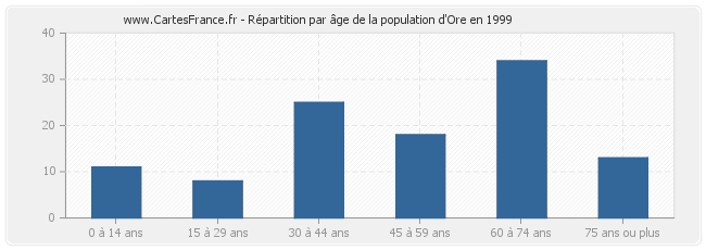 Répartition par âge de la population d'Ore en 1999