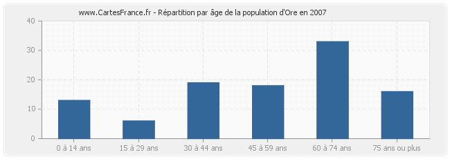 Répartition par âge de la population d'Ore en 2007